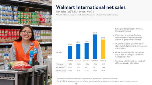 沃爾瑪中國業績亮眼 山姆會員收入超410億，電商滲透率創新高